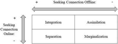 Digital Acculturation or Displacement?: Examining the Link Between Social Media and Well-Being